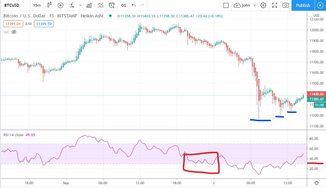 15 Minute BTCUSD Chart with RSI